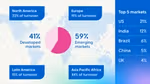 Infographic showing Unilever’s market distribution: 41% developed markets, 59% emerging markets. Regional breakdown includes North America (22%), Europe (19%), Latin America (15%), Asia Pacific Africa (44%). Top 5 markets listed: USA 21%, India 12%, Brazil 6%, China 5%, UK 4%.