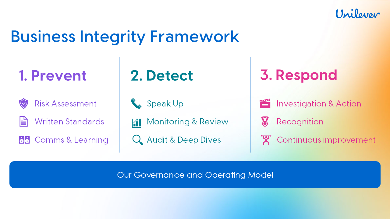 Unilever’s Business Integrity Framework 