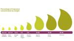 Unilever frangrance percentage