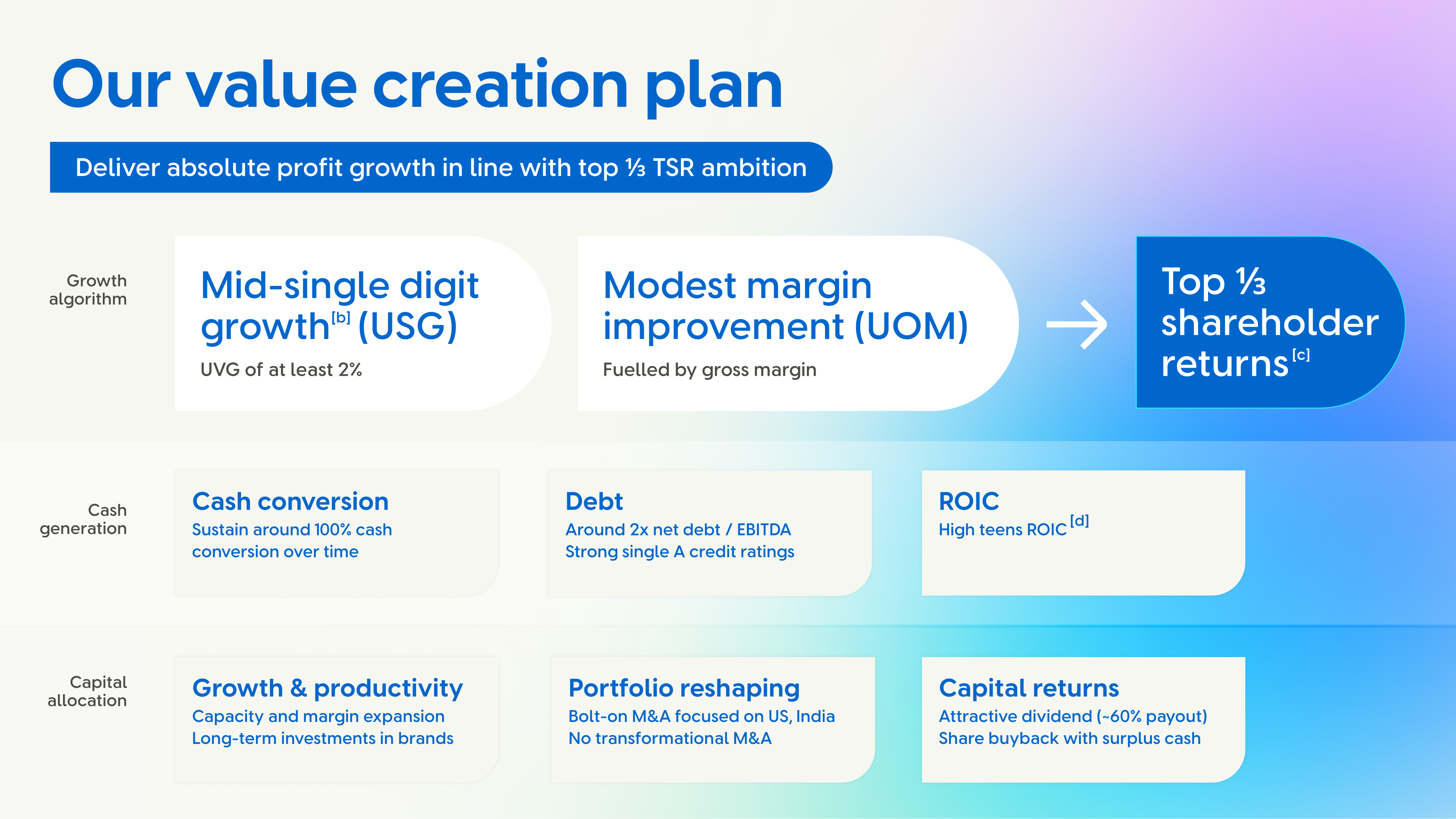 Infographic titled “Our value creation plan” outlining growth algorithm, cash generation, and capital allocation strategies with blue gradient background.