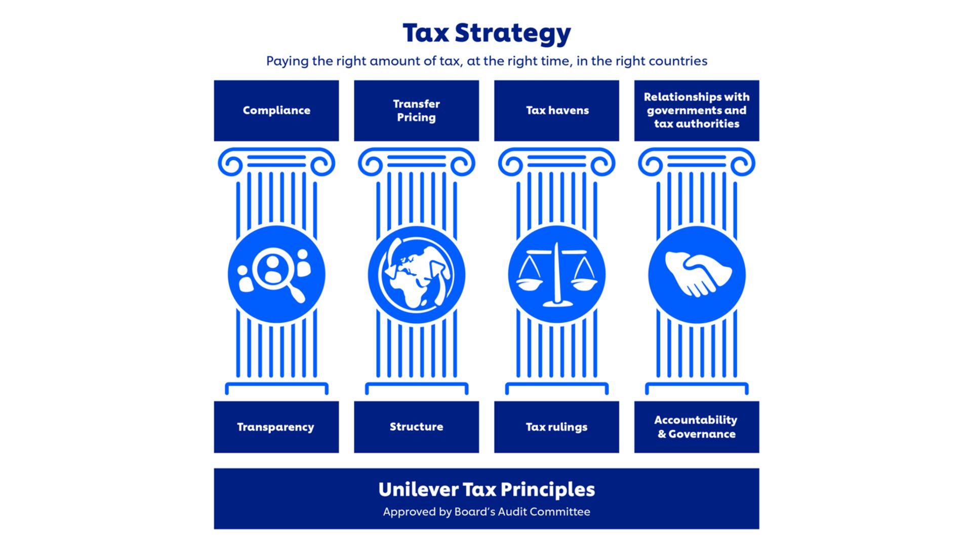 Unilever Tax Principles
