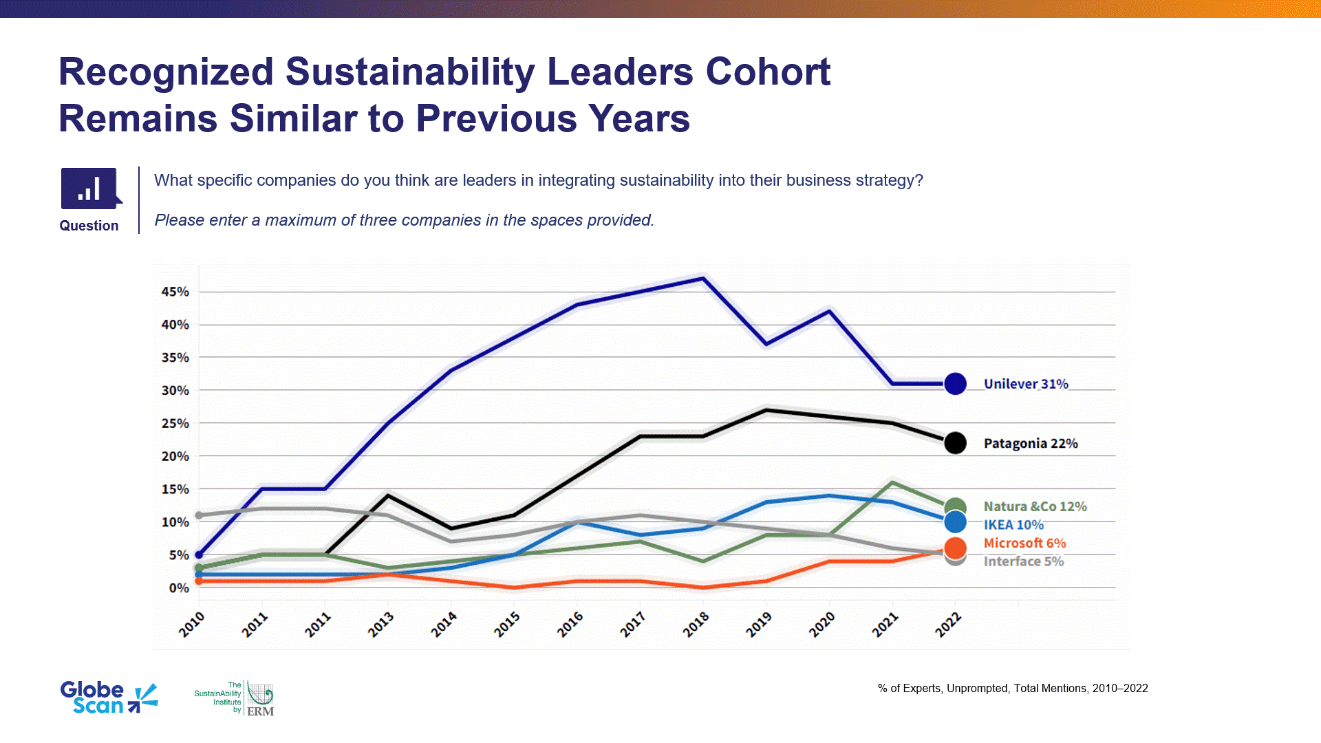 A graph showing Unilever recognised as Sustainability leader by Globe Scan 